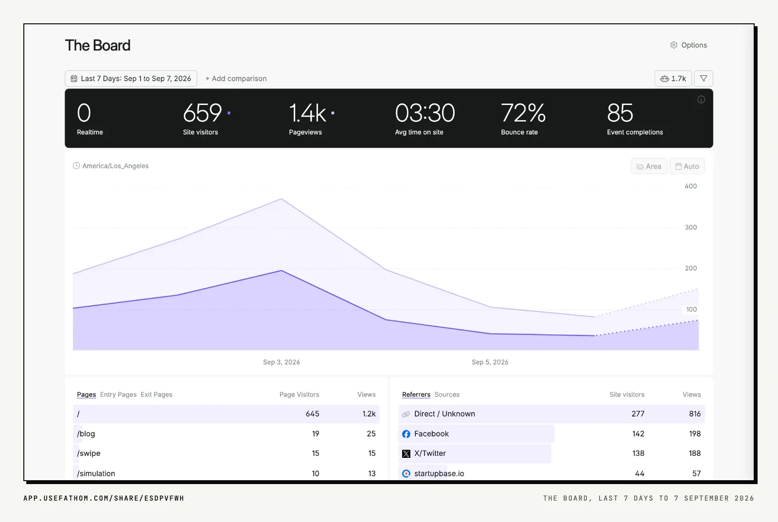 The Board's public Fathom dashboard for the seven days to 7 September 2026, with site visitors, page views, the daily curve, and the top pages and referrers.