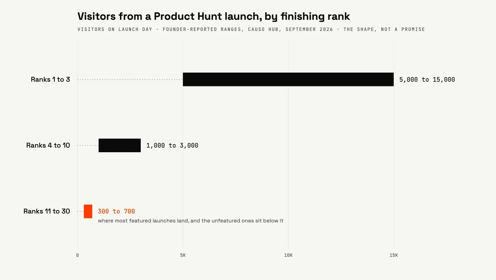 Bar chart of founder-reported visitor ranges from a Product Hunt launch: 5,000 to 15,000 for ranks one to three, 1,000 to 3,000 for ranks four to ten, and 300 to 700 for ranks eleven to thirty.